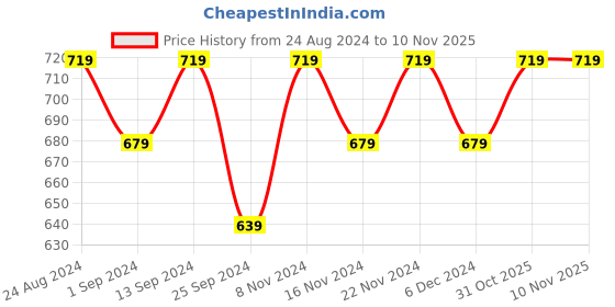 myntra.com mack jonney VIMAL Women Pack of 2 Printed Tank Tops mack jonney Price History Graph from 24 Aug 2024 to 7 Nov 2025