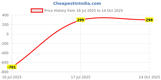 myntra.com VIMALNATH SALES Rhodium-Plated Cubic Zirconia Pendant vimalnath sales Price History Graph from 16 Jul 2025 to 13 Oct 2025
