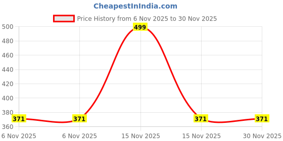 myntra.com VIMALNATH SALES Unisex Brass Pendant vimalnath sales Price History Graph from 6 Nov 2025 to 30 Nov 2025