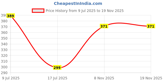 myntra.com VIMALNATH SALES Unisex Silver Pendant vimalnath sales Price History Graph from 9 Jul 2025 to 18 Nov 2025