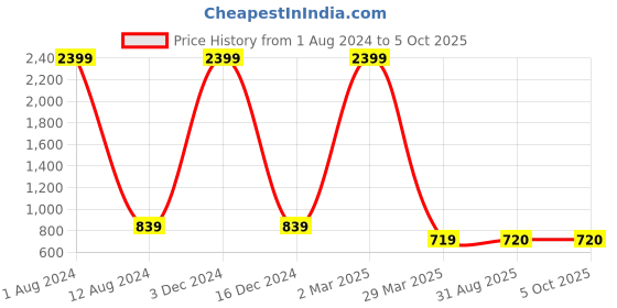 myntra.com VIMLA Abstract Printed Mysore Silk Saree vimla Price History Graph from 1 Aug 2024 to 5 Oct 2025