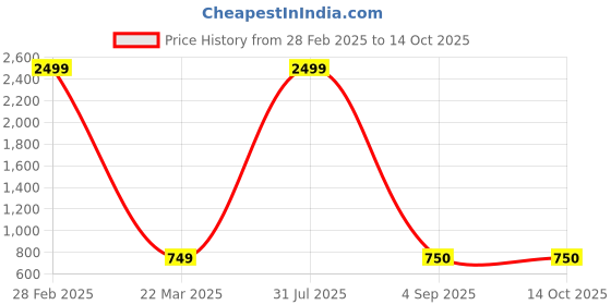 myntra.com VIMLA Art Silk Malgudi Saree vimla Price History Graph from 28 Feb 2025 to 13 Oct 2025