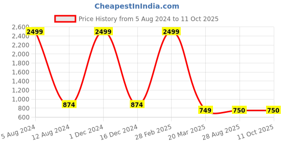 myntra.com VIMLA Art Silk Mysore Silk Saree vimla Price History Graph from 5 Aug 2024 to 9 Oct 2025