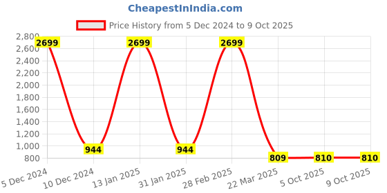 myntra.com VIMLA Art Silk Mysore Silk Saree vimla Price History Graph from 5 Dec 2024 to 8 Oct 2025