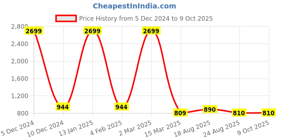 myntra.com VIMLA Art Silk Mysore Silk Saree vimla Price History Graph from 5 Dec 2024 to 9 Oct 2025