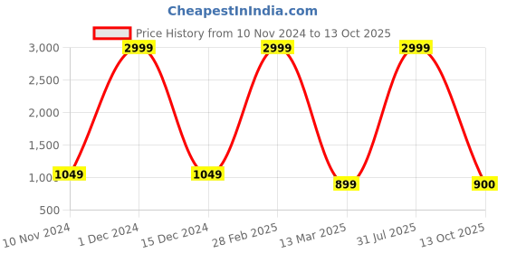 myntra.com VIMLA Bandhani Printed Pure Crepe Mysore Silk Saree vimla Price History Graph from 10 Nov 2024 to 13 Oct 2025