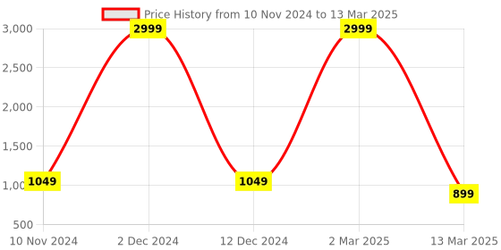 myntra.com VIMLA Bandhani Pure Crepe Mysore Silk Saree vimla Price History Graph from 10 Nov 2024 to 13 Mar 2025