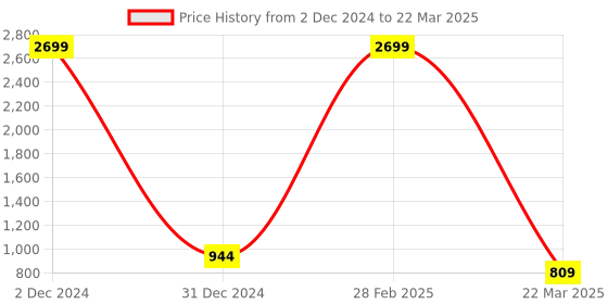 myntra.com VIMLA Checked Printed Border Saree vimla Price History Graph from 2 Dec 2024 to 22 Mar 2025