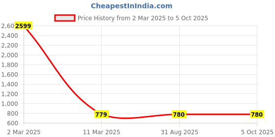 myntra.com VIMLA Checked Printed Mysore Silk Saree vimla Price History Graph from 2 Mar 2025 to 4 Oct 2025
