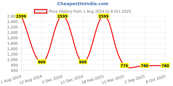 myntra.com VIMLA Ethnic Floral Printed Saree vimla Price History Graph from 1 Aug 2024 to 8 Oct 2025