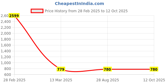 myntra.com VIMLA Ethnic Floral Printed Saree vimla Price History Graph from 28 Feb 2025 to 12 Oct 2025