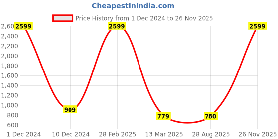 myntra.com VIMLA Ethnic Floral Printed Saree vimla Price History Graph from 1 Dec 2024 to 26 Nov 2025