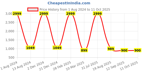 myntra.com VIMLA Ethnic Motifs Art Silk Mysore Silk Saree vimla Price History Graph from 1 Aug 2024 to 11 Oct 2025