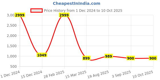 myntra.com VIMLA Ethnic Motifs Art Silk Mysore Silk Saree vimla Price History Graph from 1 Dec 2024 to 10 Oct 2025