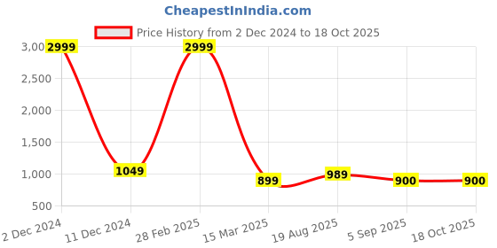 myntra.com VIMLA Ethnic Motifs Art Silk Mysore Silk Saree vimla Price History Graph from 2 Dec 2024 to 18 Oct 2025