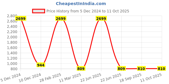myntra.com VIMLA Ethnic Motifs Printed Art Silk Mysore Saree vimla Price History Graph from 5 Dec 2024 to 11 Oct 2025