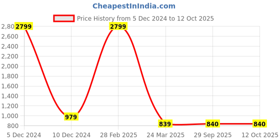 myntra.com VIMLA Ethnic Motifs Printed Art Silk Mysore Silk Saree vimla Price History Graph from 5 Dec 2024 to 12 Oct 2025