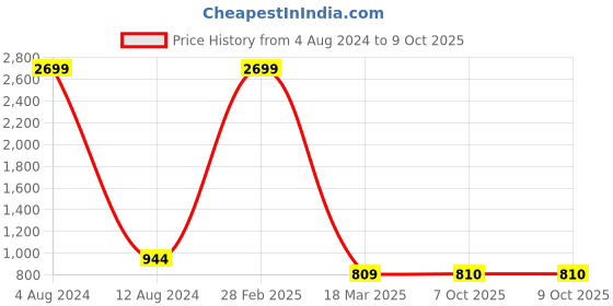 myntra.com VIMLA Ethnic Motifs Printed Art Silk Saree vimla Price History Graph from 4 Aug 2024 to 8 Oct 2025