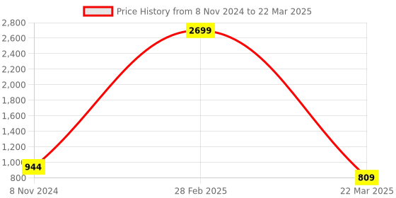 myntra.com VIMLA Ethnic Motifs Printed Bordered Saree vimla Price History Graph from 8 Nov 2024 to 22 Mar 2025