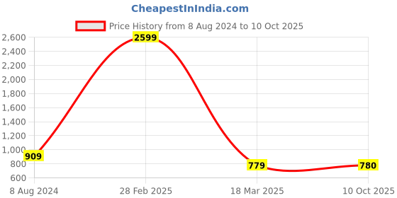 myntra.com VIMLA Ethnic Motifs Printed Mysore Silk Saree vimla Price History Graph from 8 Aug 2024 to 10 Oct 2025