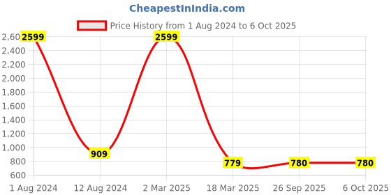 myntra.com VIMLA Ethnic Motifs Printed Mysore Silk Saree vimla Price History Graph from 1 Aug 2024 to 6 Oct 2025