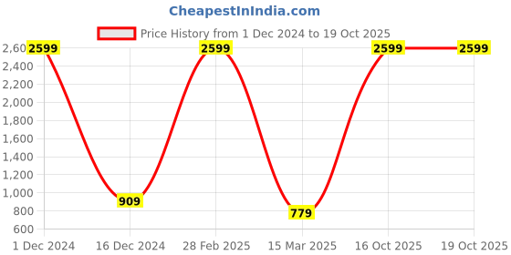 myntra.com VIMLA Ethnic Motifs Printed Mysore Silk Saree vimla Price History Graph from 1 Dec 2024 to 18 Oct 2025