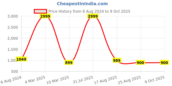 myntra.com VIMLA Ethnic Motifs Printed Saree vimla Price History Graph from 6 Aug 2024 to 8 Oct 2025