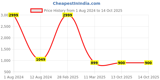 myntra.com VIMLA Ethnic Motifs Printed Saree vimla Price History Graph from 1 Aug 2024 to 13 Oct 2025
