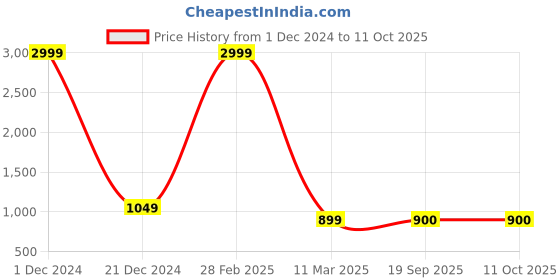 myntra.com VIMLA Ethnic Motifs Printed Saree vimla Price History Graph from 1 Dec 2024 to 10 Oct 2025