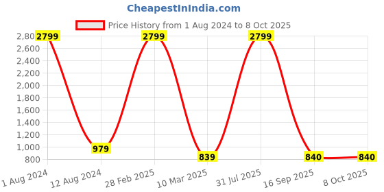 myntra.com VIMLA Floral Printed Kaanchi Silk Saree vimla Price History Graph from 1 Aug 2024 to 8 Oct 2025