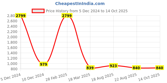 myntra.com VIMLA Floral Printed Kaanchi Silk Saree vimla Price History Graph from 5 Dec 2024 to 13 Oct 2025