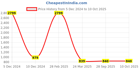 myntra.com VIMLA Floral Printed Mysore Silk Saree vimla Price History Graph from 5 Dec 2024 to 10 Oct 2025