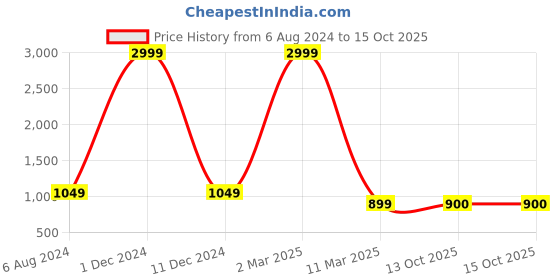 myntra.com VIMLA Floral Printed Saree vimla Price History Graph from 6 Aug 2024 to 13 Oct 2025