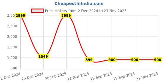 myntra.com VIMLA Floral Printed Saree vimla Price History Graph from 2 Dec 2024 to 21 Nov 2025