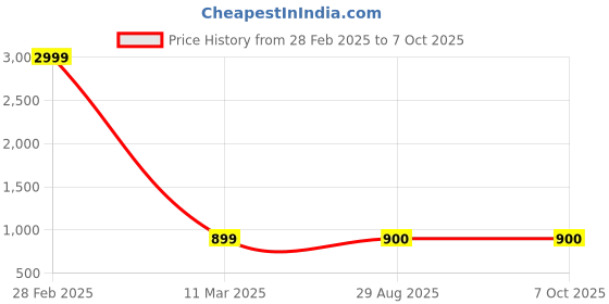 myntra.com VIMLA Floral Printed Saree vimla Price History Graph from 28 Feb 2025 to 7 Oct 2025
