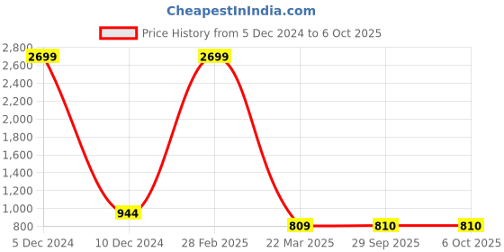 myntra.com VIMLA Geometric Printed Art Silk Mysore Silk Saree vimla Price History Graph from 5 Dec 2024 to 5 Oct 2025