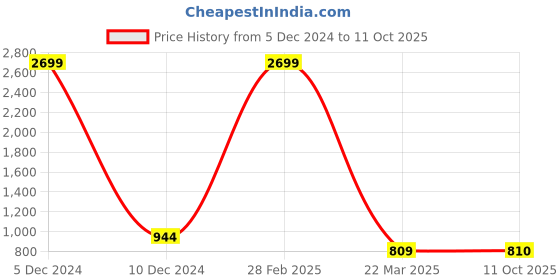 myntra.com VIMLA Geometric Printed Bordered Saree vimla Price History Graph from 5 Dec 2024 to 11 Oct 2025