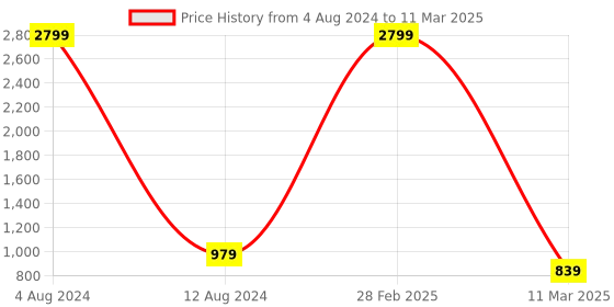 myntra.com VIMLA Geometric Printed Kaanchi Silk Saree vimla Price History Graph from 4 Aug 2024 to 11 Mar 2025