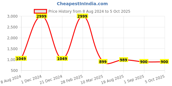 myntra.com VIMLA Geometric Printed Mysore Silk Saree vimla Price History Graph from 8 Aug 2024 to 5 Oct 2025