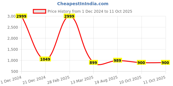 myntra.com VIMLA Geometric Printed Mysore Silk Saree vimla Price History Graph from 1 Dec 2024 to 11 Oct 2025