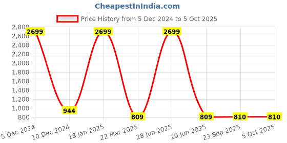 myntra.com VIMLA Geometric Printed Mysore Silk Saree vimla Price History Graph from 5 Dec 2024 to 5 Oct 2025