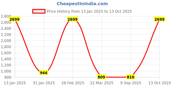 myntra.com VIMLA Printed Border Mysore Silk Saree vimla Price History Graph from 13 Jan 2025 to 13 Oct 2025