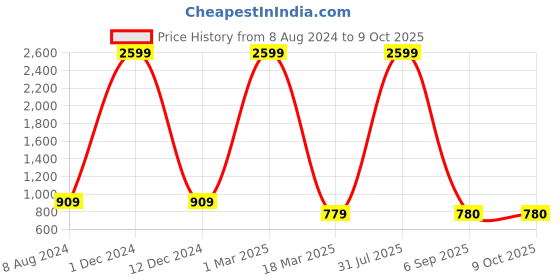 myntra.com VIMLA Striped Printed Mysore Silk Saree vimla Price History Graph from 8 Aug 2024 to 9 Oct 2025