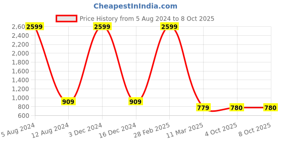 myntra.com VIMLA Striped Printed Mysore Silk Saree vimla Price History Graph from 5 Aug 2024 to 7 Oct 2025