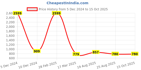 myntra.com VIMLA Striped Printed Mysore Silk Saree vimla Price History Graph from 5 Dec 2024 to 14 Oct 2025