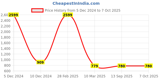 myntra.com VIMLA Striped Printed Mysore Silk Saree vimla Price History Graph from 5 Dec 2024 to 6 Oct 2025
