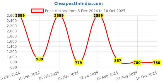 myntra.com VIMLA Striped Printed Mysore Silk Saree vimla Price History Graph from 5 Dec 2024 to 8 Oct 2025