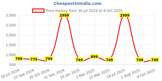 myntra.com VINAAN Abstract Printed Long Sleeves Top vinaan Price History Graph from 30 Jul 2024 to 9 Oct 2025
