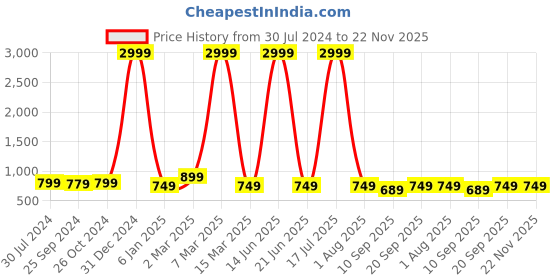 myntra.com VINAAN Abstract Printed Tie-Up Neck Long Sleeves Top vinaan Price History Graph from 30 Jul 2024 to 22 Nov 2025
