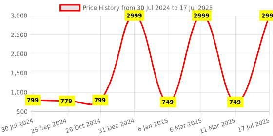 myntra.com VINAAN Abstract Printed Top vinaan Price History Graph from 30 Jul 2024 to 17 Jul 2025